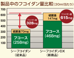製品中のフコイダン量比較（30ml当たり）