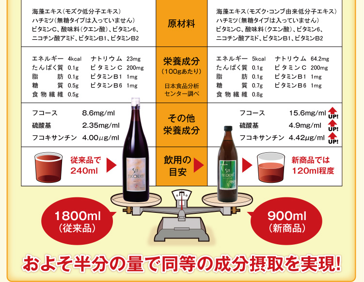 およそ半分の量で同等の成分摂取を実現！