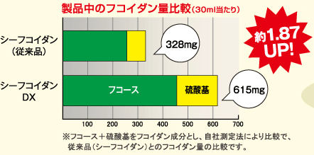 製品中のフコイダン量比較（30ml当たり）